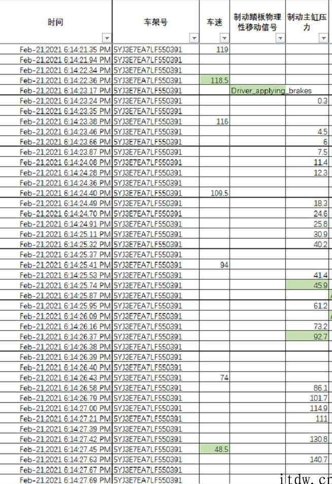 特斯拉提交安全事故车子数据信息后发声：将不遗余力地配合监管部门进行深入调查