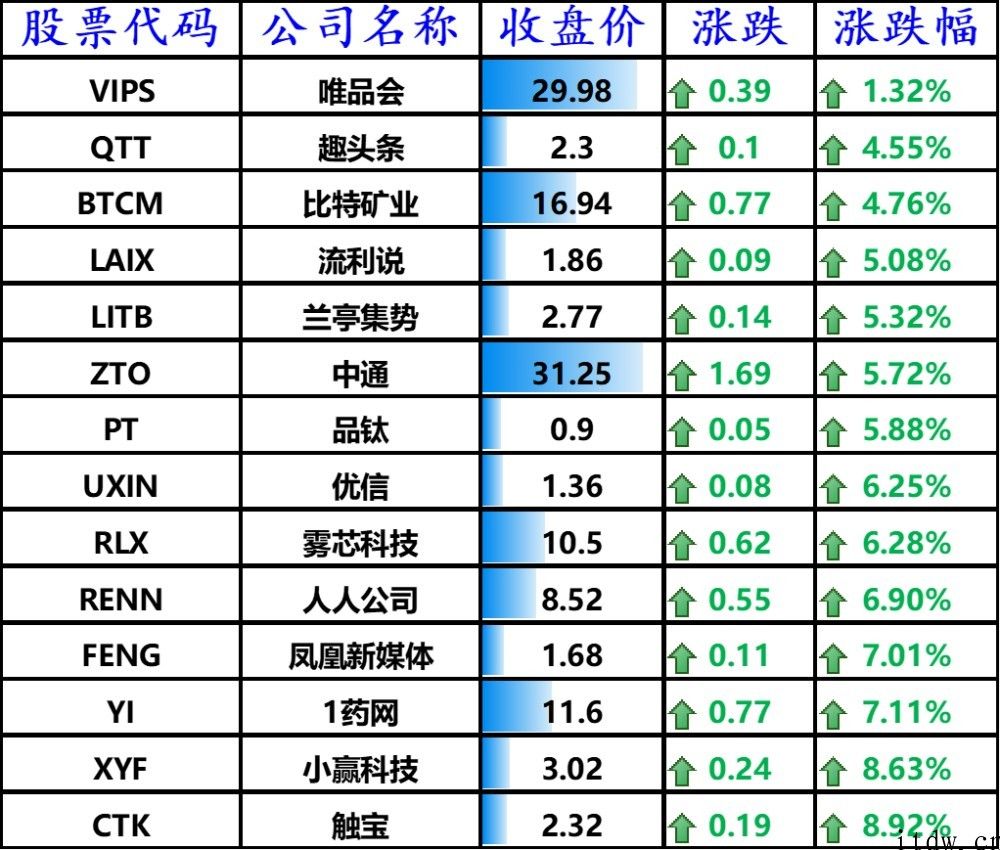 美股全线收跌，特斯拉下跌 3.28%，哔哩哔哩、拼多多平台涨逾 3%