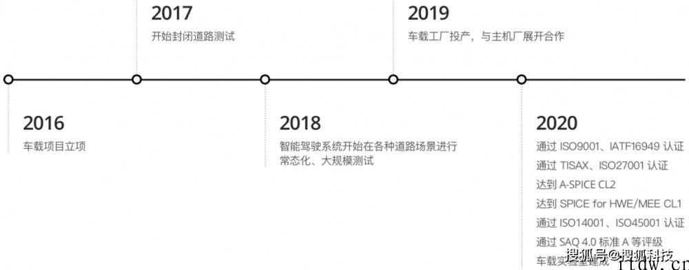 五年秘密产品研发主攻 L2   和 L3，大疆自动驾驶能不能拷贝无人机地位