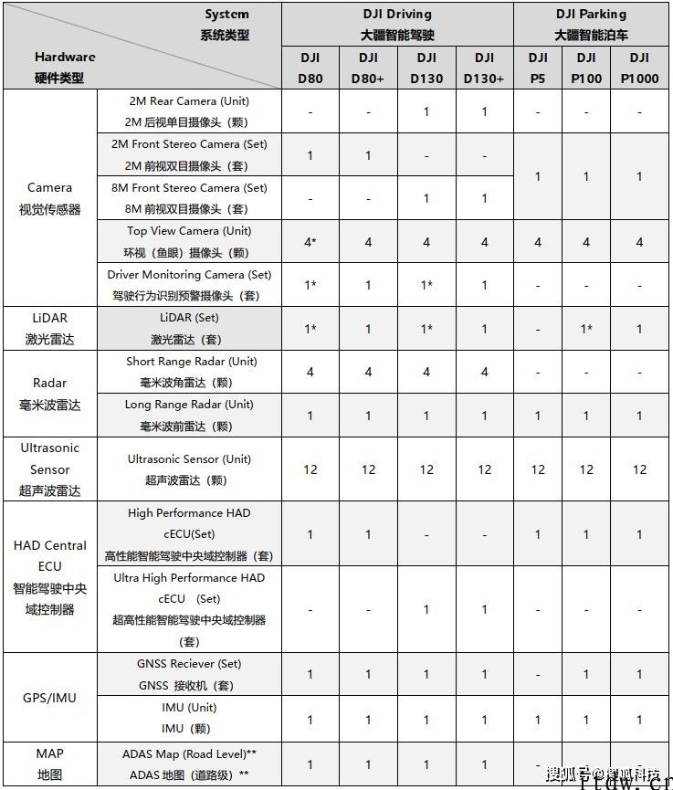 五年秘密产品研发主攻 L2   和 L3，大疆自动驾驶能不能拷贝无人机地位