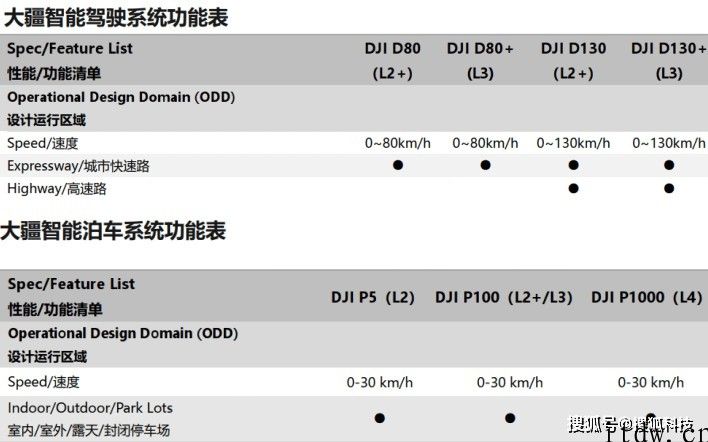 五年秘密产品研发主攻 L2   和 L3，大疆自动驾驶能不能拷贝无人机地位