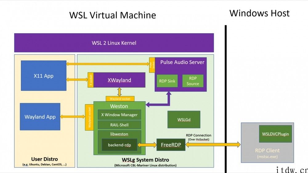 干掉 Linux 桌面：微软公司 Win10 WSL 已支持运行 Linux GUI 图形界面软件