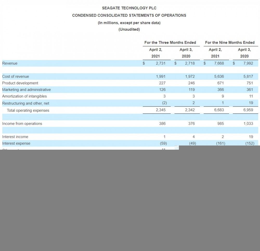 希捷发布 2021 年 Q1 财报：营收 27.3 亿美金