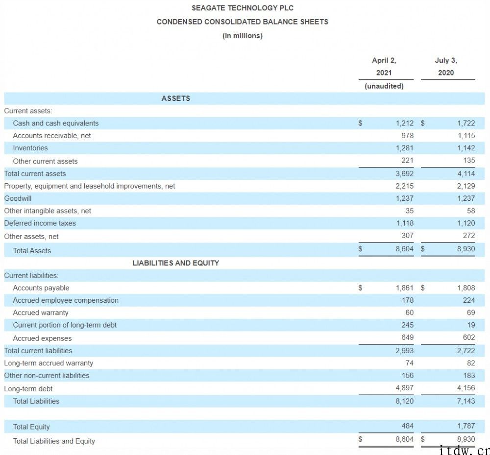 希捷发布 2021 年 Q1 财报：营收 27.3 亿美金