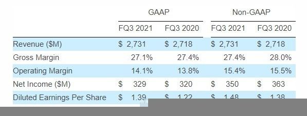 希捷发布 2021 年 Q1 财报：营收 27.3 亿美金