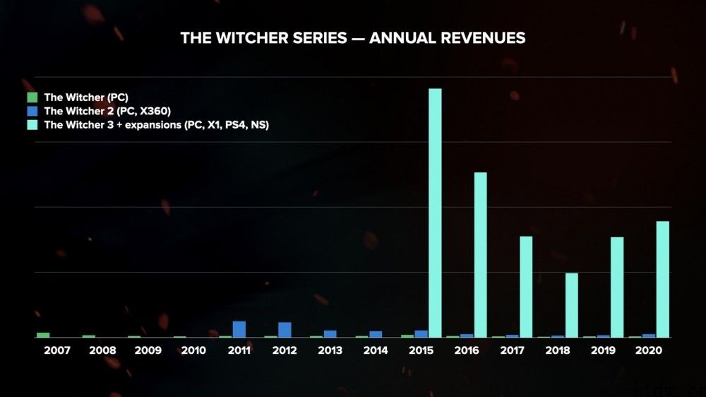 《赛博朋克 2077》仅有 3 万分规定退货，PC 销售量占比 56%