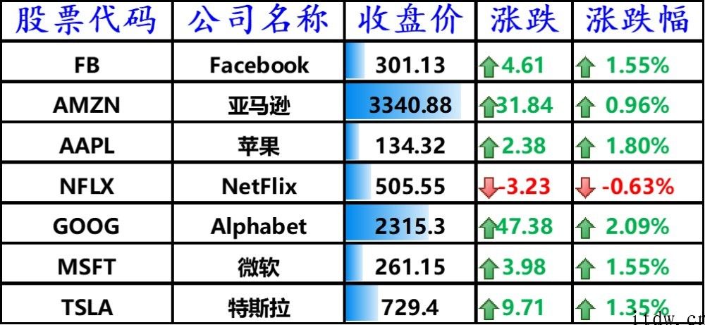 美股震荡收高，分析师称 3 大缘故促使投资英特尔比不上 AMD