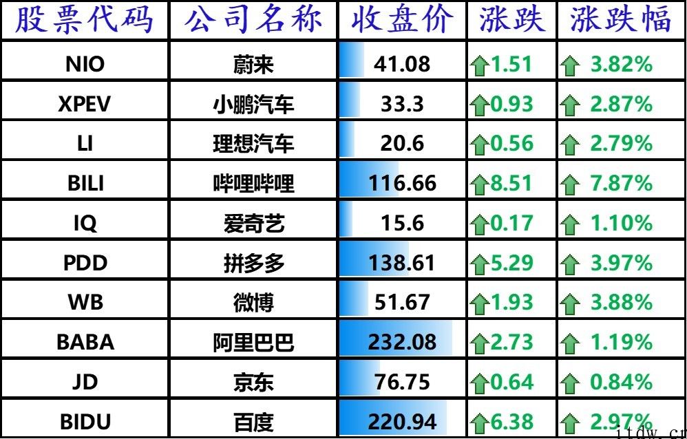美股震荡收高，分析师称 3 大缘故促使投资英特尔比不上 AMD