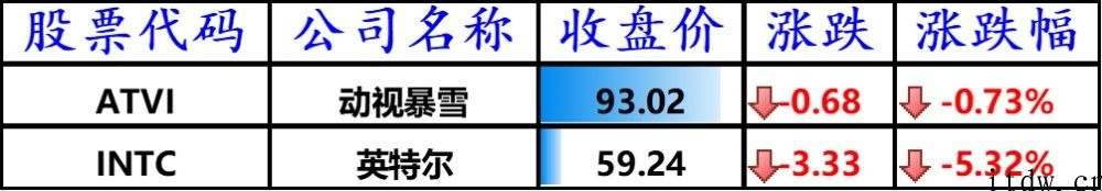 美股震荡收高，分析师称 3 大缘故促使投资英特尔比不上 AMD