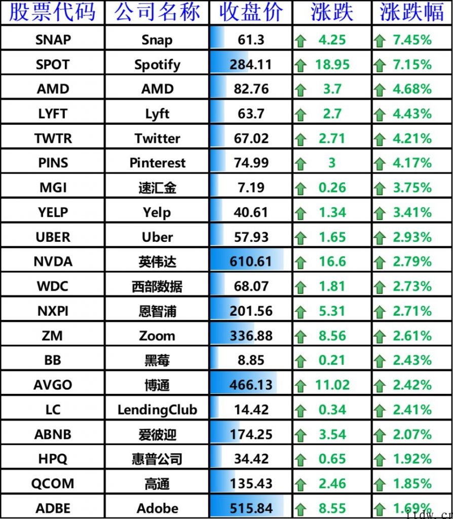 美股震荡收高，分析师称 3 大缘故促使投资英特尔比不上 AMD
