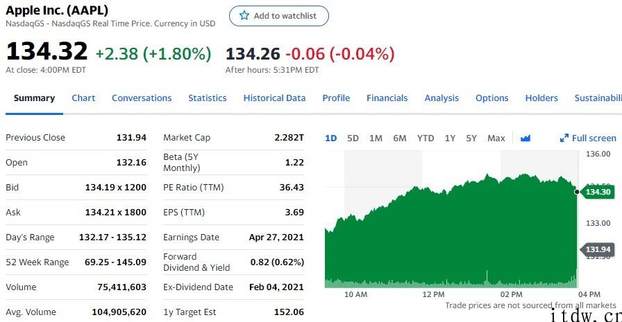 美股震荡收高，分析师称 3 大缘故促使投资英特尔比不上 AMD