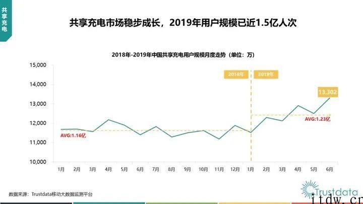 入局共享充电宝，饿了么“查漏补缺”