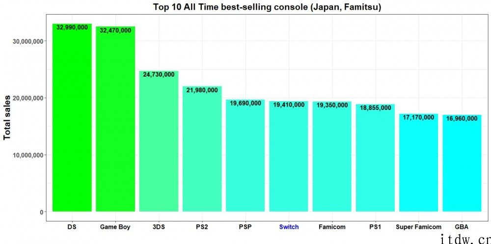 任天堂 Switch 在日本销量超过 FC 红白机，间距sony PSP 仅一步之遥