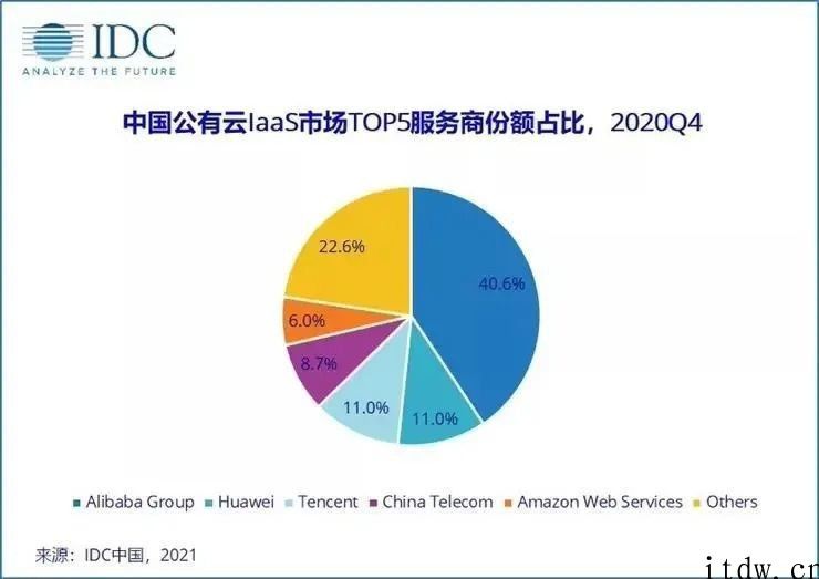 余承东掌舵华为云服务首秀：6 大重磅技术性齐出，目标直指腾讯官方阿里