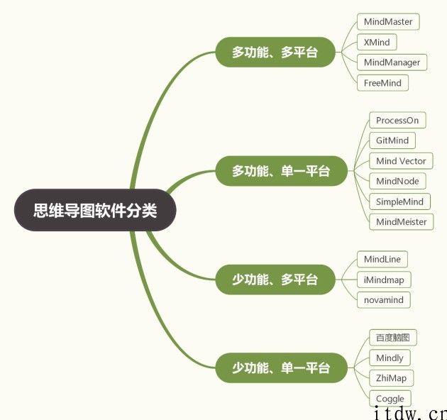 思维导图怎么画：这 3 款免费思维导图软件推荐给你