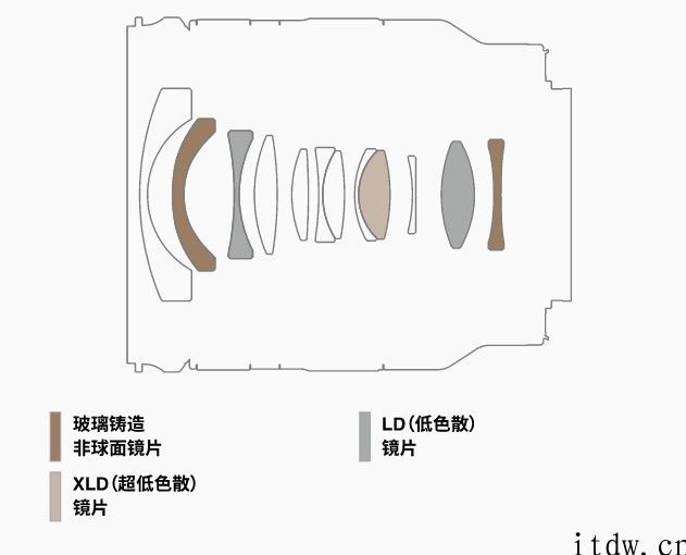 腾龙公布 11-20毫米 F/2.8 摄像镜头：搭载非球面镜片，用于sony C 画幅微单