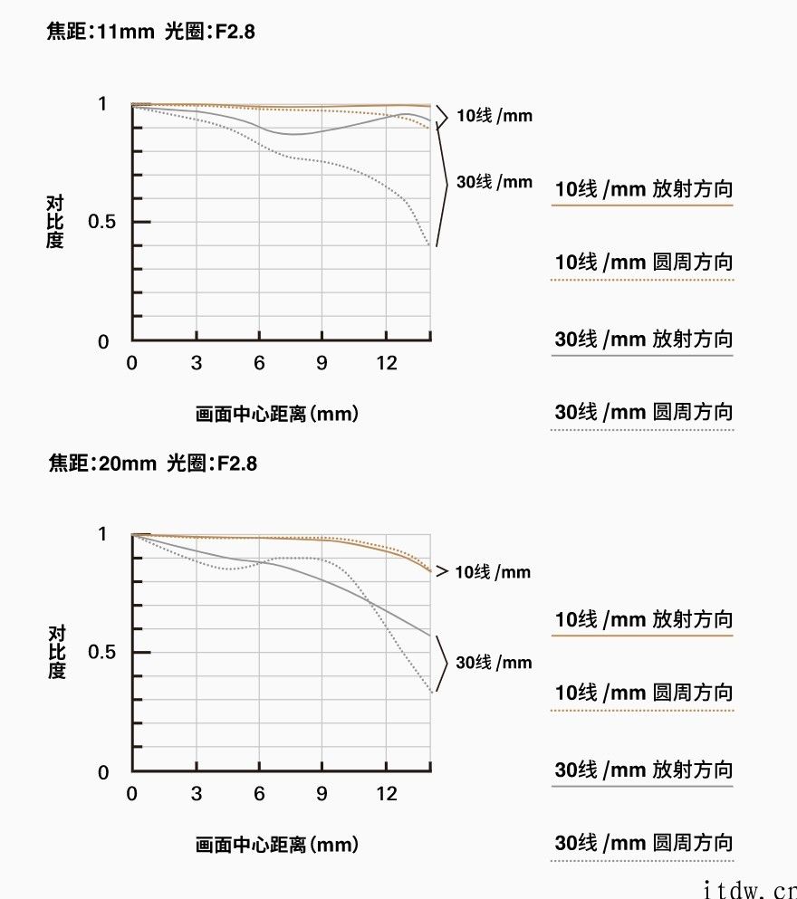 腾龙公布 11-20毫米 F/2.8 摄像镜头：搭载非球面镜片，用于sony C 画幅微单