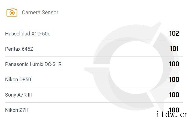 尼康 Z7 II DxOMark 传感器评分 100 分，与索尼 A7R III 等并列第三
