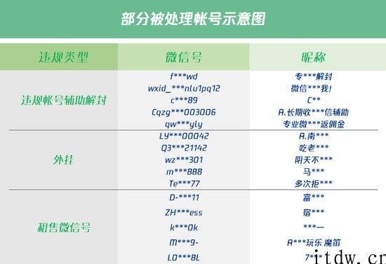 手机微信：对机构欺诈群、恶意收款号等将封禁解决，数次违规者加重惩罚