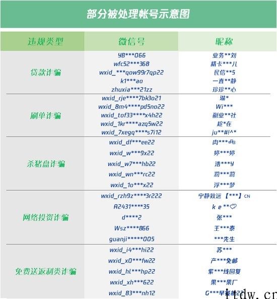 手机微信：对机构欺诈群、恶意收款号等将封禁解决，数次违规者加重惩罚