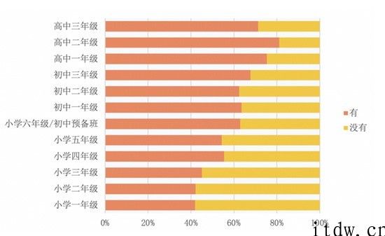 调查显示，超六成青少年拥有专属挪动电子产品