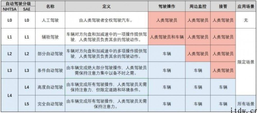 2030 年 L5 量产，中国真真正正的自动驾驶很近矣