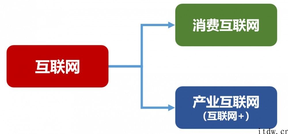 产业互联网和工业互联网，究竟有什么区别