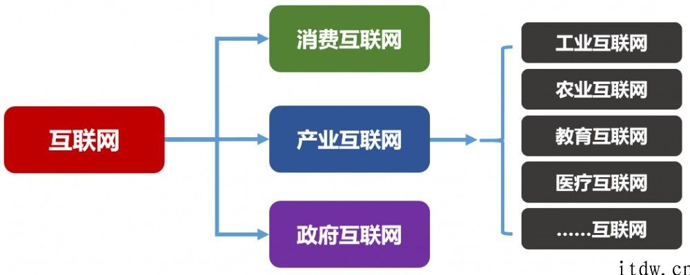 产业互联网和工业互联网，究竟有什么区别
