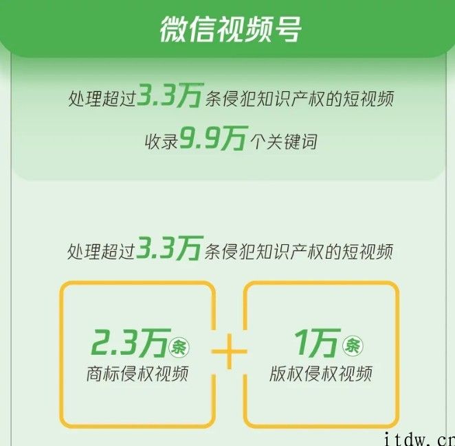 手机微信发布 2020 年知识产权保护数据信息：超 3.3 万条侵犯知识产权的短视频被解决