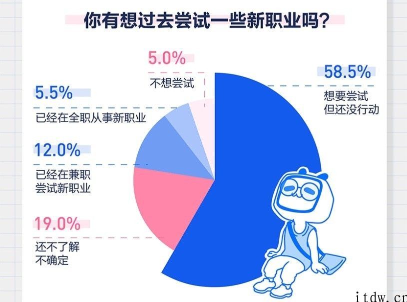 B 站哔哩哔哩公布 “新职业手册”：76% 年青人想要或正尝试新职业，UP 主变成技术专业视频创作者