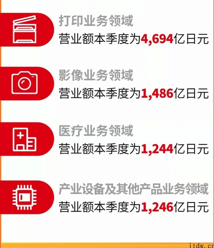 佳能eos公布 2021 年第一季度财报，打印出业务营业额是影像业务的三倍多