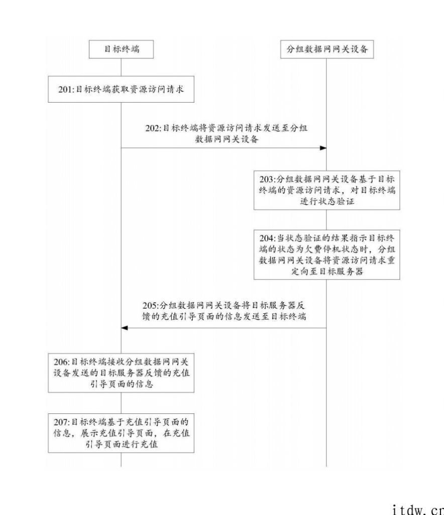腾讯官方公布 “充值方式 及装置”专利：沒有 WiFi、欠费停机情况仍可线上充话费