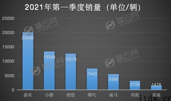 造车第二梯队，出位或是出局