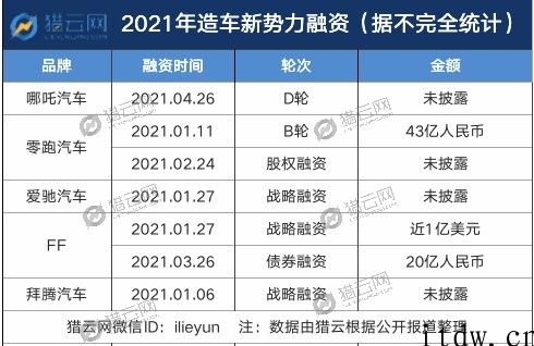 造车第二梯队，出位或是出局