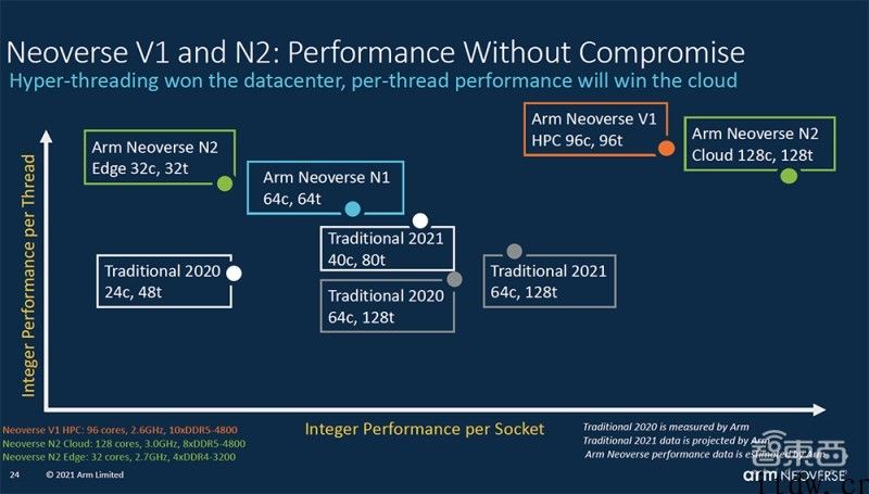 巨资攻向数据中心市场，Arm 新服务器芯片设计性能提升 50%