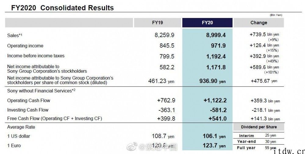 索尼 2020 年财报：手机上业务完成营业利润 277 亿日元