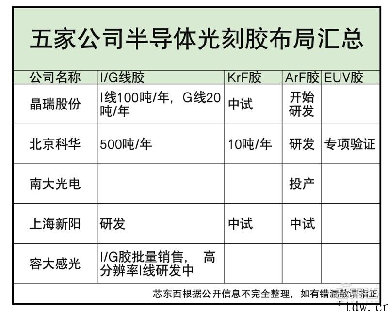 芯片业疯抢的光刻胶，国产玩家能吃是多少肉