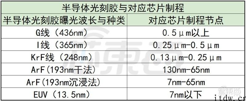 芯片业疯抢的光刻胶，国产玩家能吃是多少肉