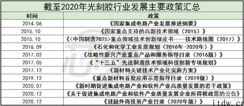 芯片业疯抢的光刻胶，国产玩家能吃是多少肉