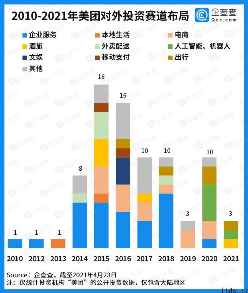 美团投资第十二年：总公布投资 96 起，2021 年仅 3 起