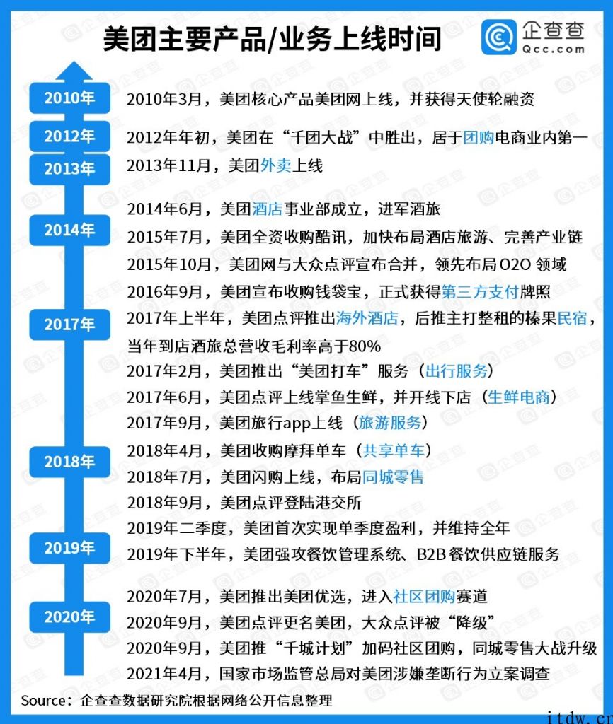 美团投资第十二年：总公布投资 96 起，2021 年仅 3 起