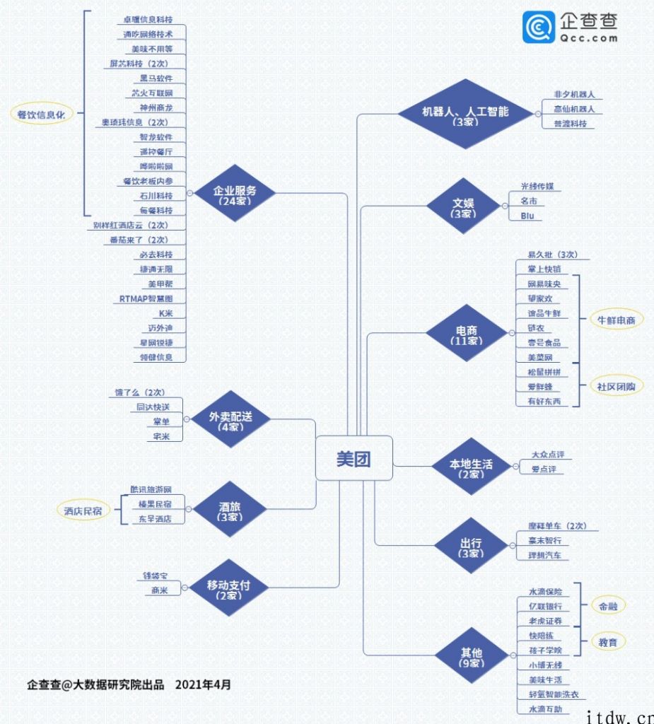 美团投资第十二年：总公布投资 96 起，2021 年仅 3 起