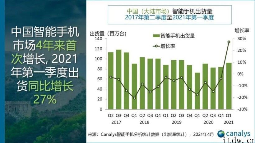 Canalys：中国智能手机市场 4 年以来初次增长，vivo、OPPO、华为前三