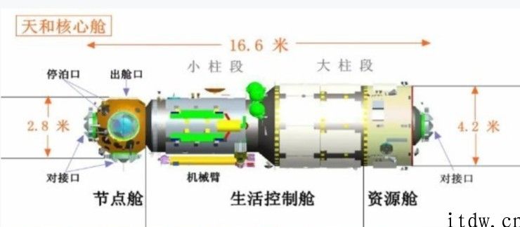 关键舱“天和”出征：中国空间站宣布开建，2020年 11 次密集发送后完工