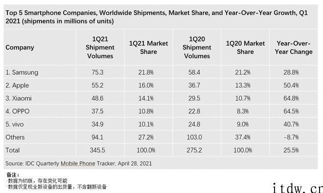 IDC：2021 年一季度全球智能机出货量 3.46 亿台，华为公司跌出前五