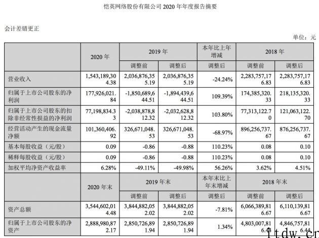 恺英网络 2020 年净利润 1.78 亿人民币，《蓝月传奇》累计流水超 39 亿人民币