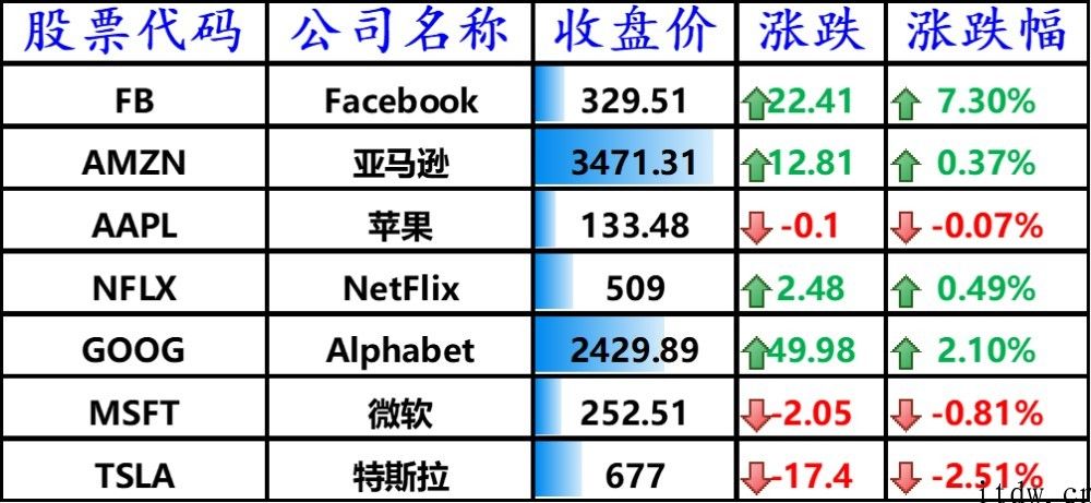 美股收高，拼多多跌逾 3%，蔚来、哔哩哔哩大跌 5%