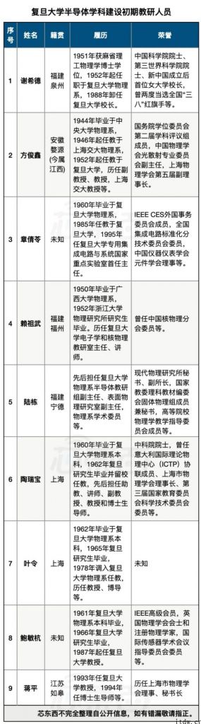 北清华南复旦，中国南派芯片群英谱