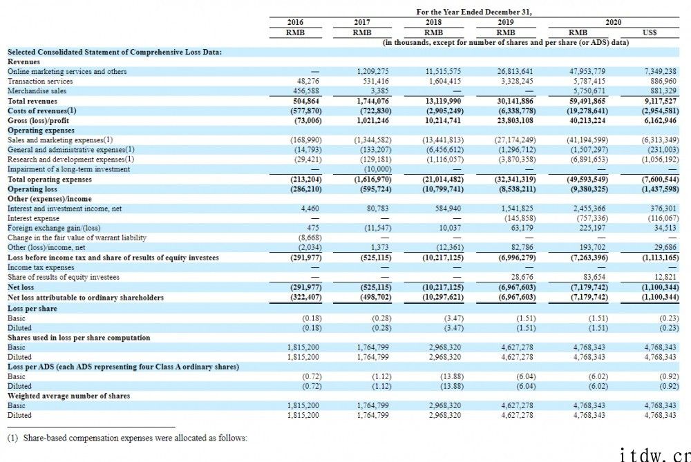 拼多多平台 2020 年净亏损 71.797 亿人民币RMB，总营收约 595 亿人民币