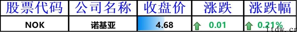 大盘科技股拖累美股，两大潜在性意外惊喜促进特斯拉涨近 5%